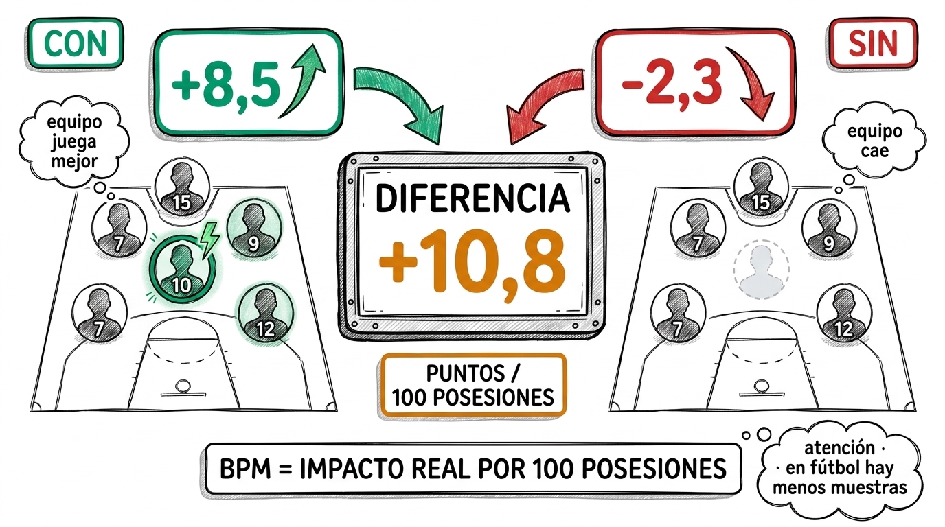 Dos formaciones de equipo idénticas: en la de la izquierda está el jugador 10 destacado (CON, +8.5); en la de la derecha aparece su silueta hueca (SIN, −2.3). Marcador central: DIFERENCIA +10.8 puntos por 100 posesiones.