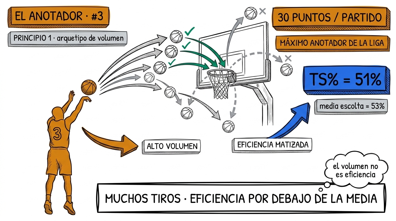 Anotador con muchos tiros, TS% por debajo de la media
