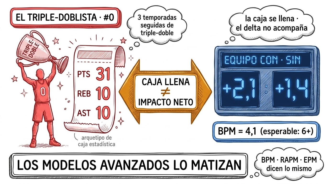 Triple-doble con BPM modesto, caja llena ≠ impacto neto