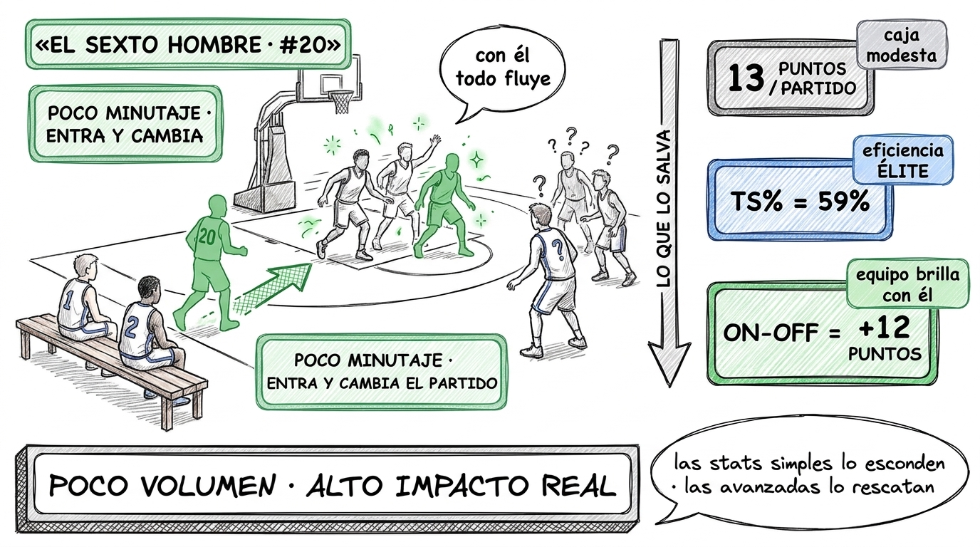 Sexto hombre con caja modesta pero on-off muy positivo