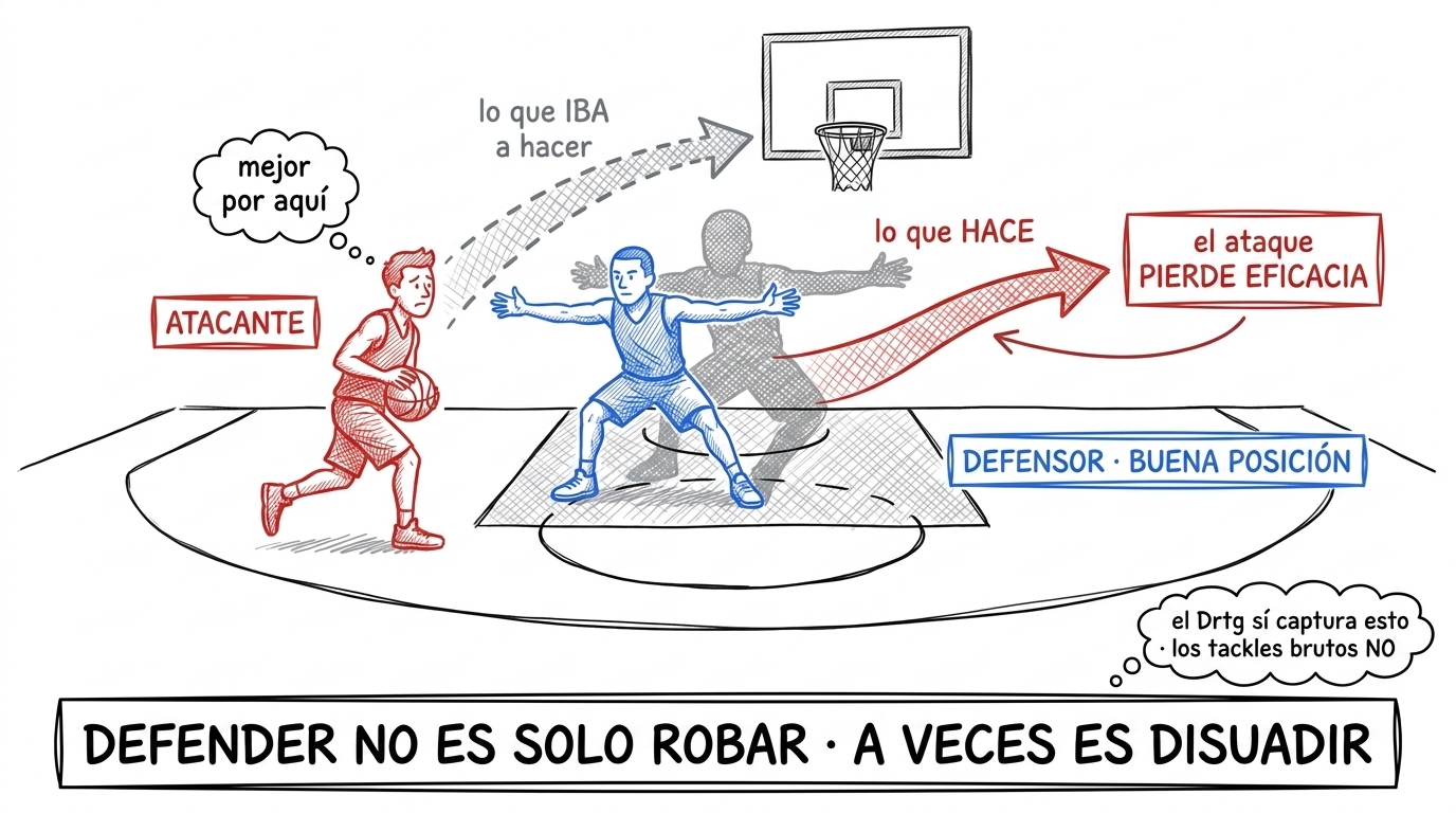 Atacante con balón desvía su trayectoria al notar la sombra del defensor en buena posición. El defensor no roba ni bloquea: solo está plantado. El ataque pierde eficacia sin que se registre ninguna acción defensiva en la caja.