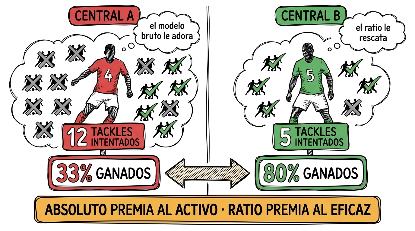 Dos centrales: A intenta 12 tackles y gana 4 (33%), B intenta 5 y gana 4 (80%)