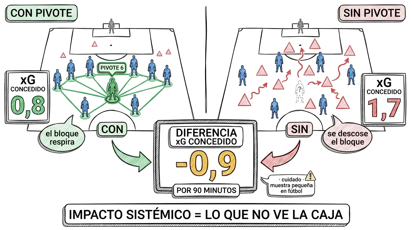 Equipo con vs sin el pivote: xG concedido 0,8 vs 1,7 por 90 minutos