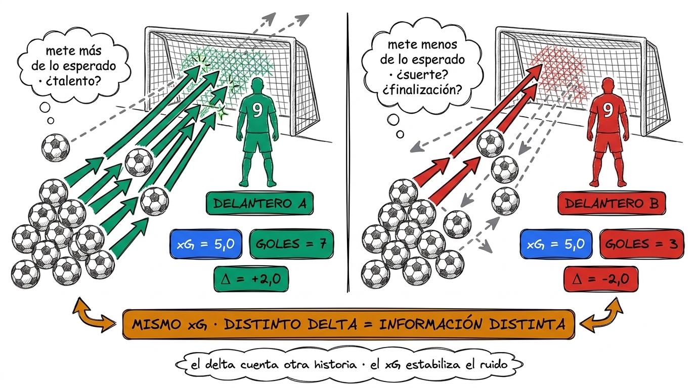 Dos delanteros con xG=5,0: uno termina con 7 goles, otro con 3