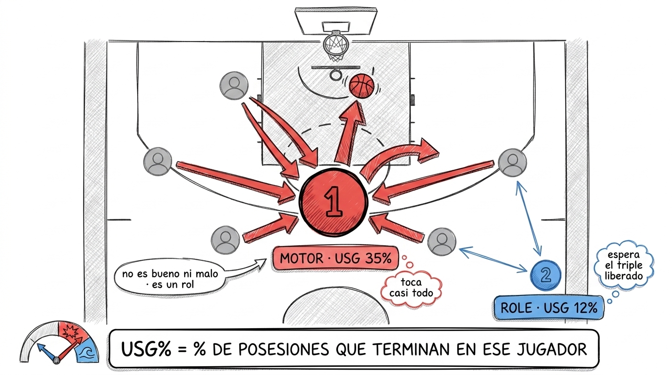 Pista de baloncesto vista desde arriba: jugador motor en el centro con muchas flechas convergiendo (USG 35%) y role player en la esquina con pocas flechas (USG 12%).